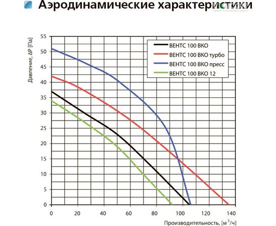 Канальний вентилятор Вентс 100 ВКО, зображення 9