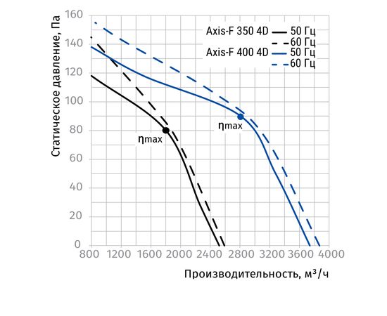 Канальный вентилятор Blauberg Axis-F 400 4D, изображение 3