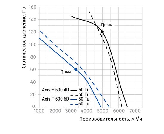 Канальный вентилятор Blauberg Axis-F 500 6D, изображение 3
