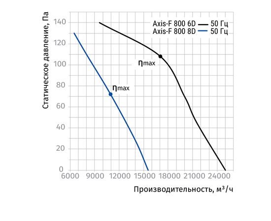 Канальный вентилятор Blauberg Axis-F 800 6D, изображение 3
