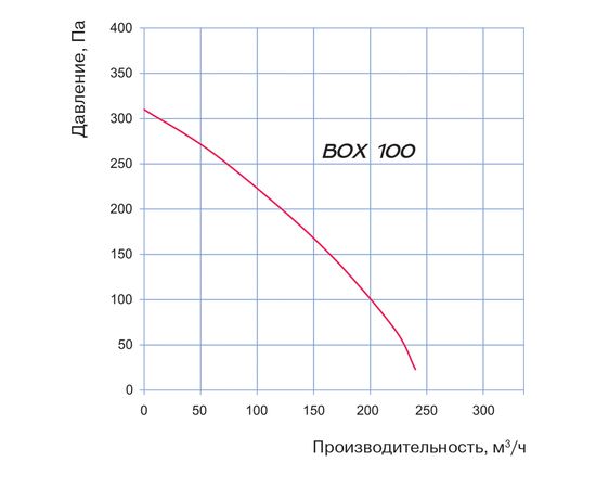 Канальний вентилятор Blauberg Box 100, зображення 3
