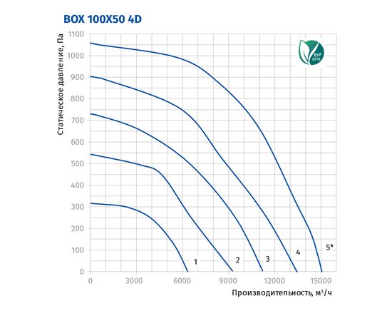 Канальный вентилятор Blauberg Box 100x50 4D, изображение 3