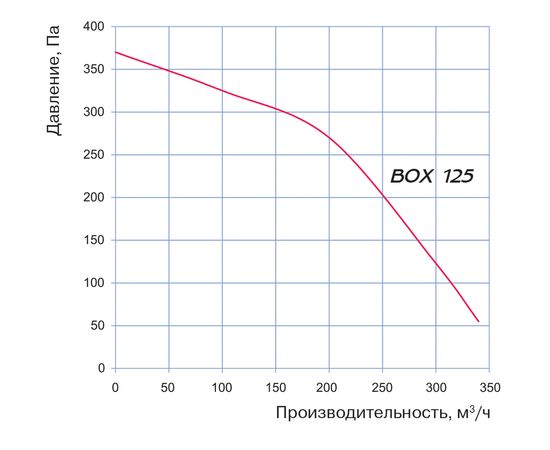 Канальный вентилятор Blauberg Box 125, изображение 3