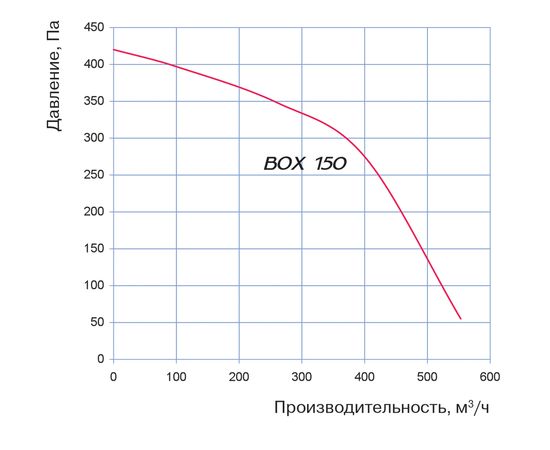 Канальний вентилятор Blauberg Box 150, зображення 3