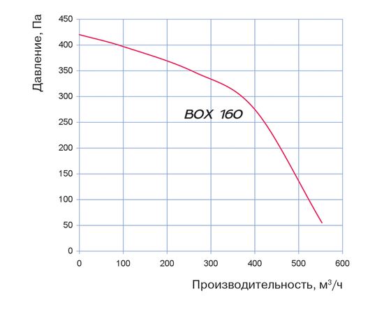 Канальный вентилятор Blauberg Box 160, изображение 3