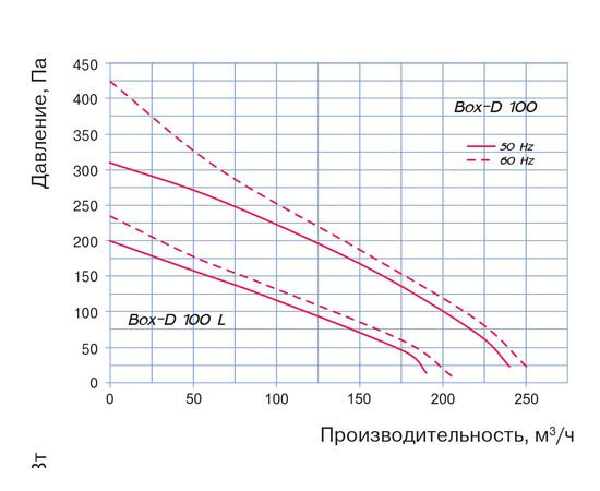 Канальний вентилятор Blauberg Box-D 100, зображення 3