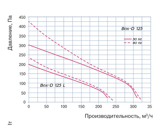 Канальный вентилятор Blauberg Box-D 125, изображение 3