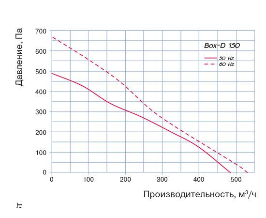 Канальний вентилятор Blauberg Box-D 150, зображення 3
