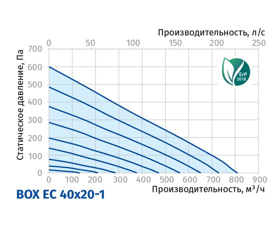 Канальный вентилятор Blauberg Box EC 40x20-1, изображение 3