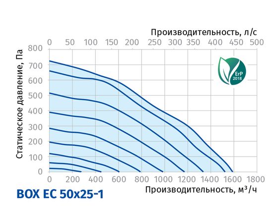 Канальный вентилятор Blauberg Box EC 50x25-1, изображение 3
