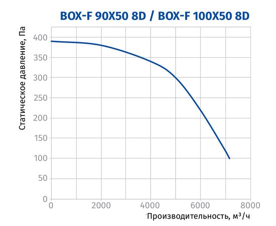Канальный вентилятор Blauberg Box-F 100x50 8D, изображение 3