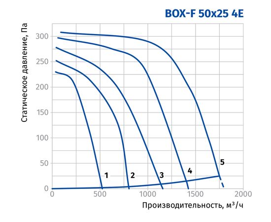 Канальный вентилятор Blauberg Box-F 50x25 4E, изображение 3