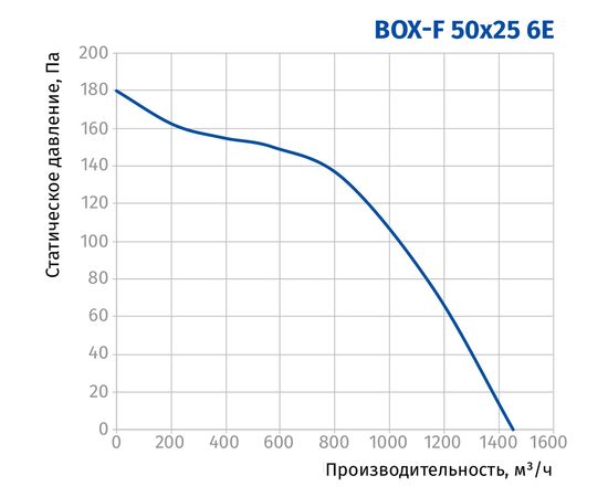 Канальний вентилятор Blauberg Box-F 50x25 6E, зображення 3