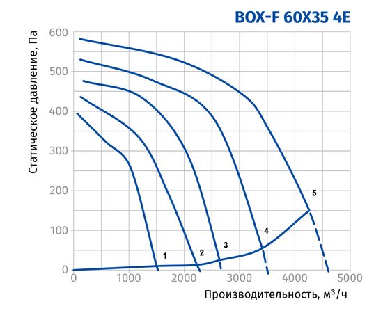 Канальный вентилятор Blauberg Box-F 60x35 4E, изображение 3