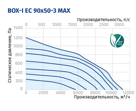 Канальный вентилятор Blauberg Box-I EC 90x50-3 max, изображение 3