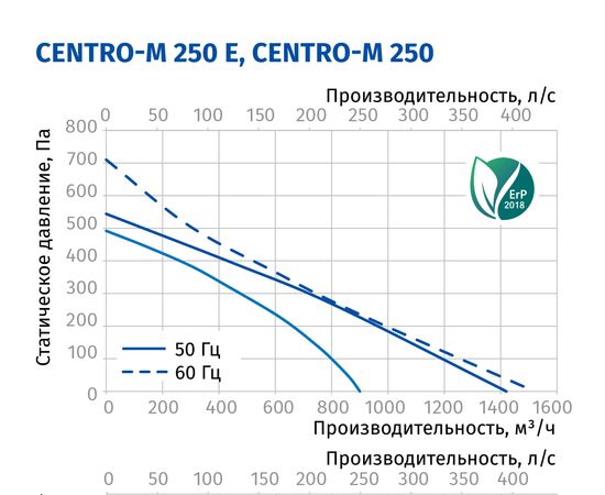 Канальный вентилятор Blauberg Centro-M 250 E, изображение 3