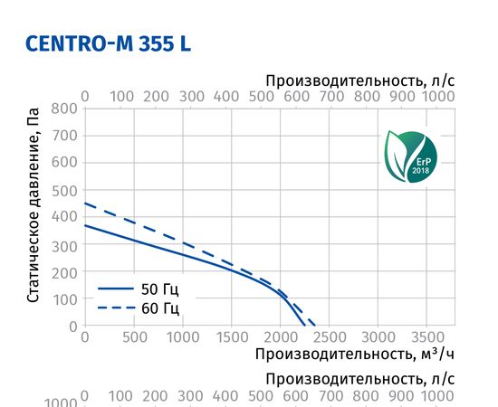 Канальный вентилятор Blauberg Centro-M 355 L, изображение 3