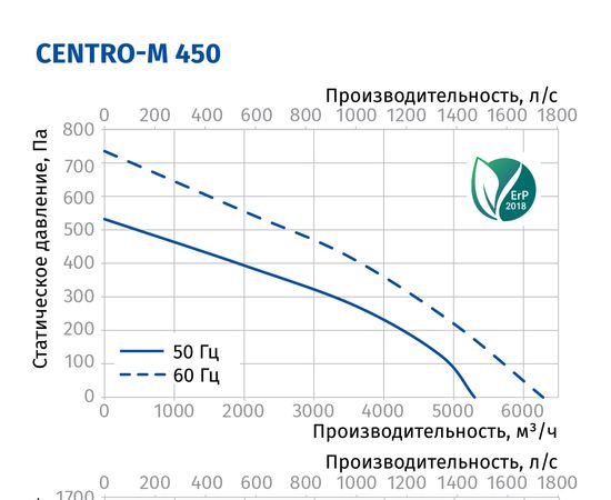 Канальный вентилятор Blauberg Centro-M 450, изображение 3