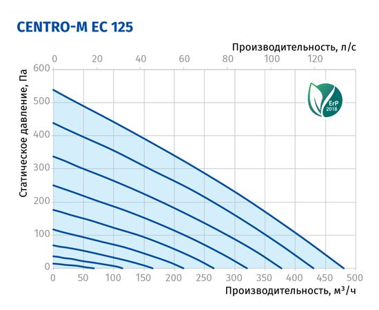 Канальный вентилятор Blauberg Centro-M EC 125, изображение 3