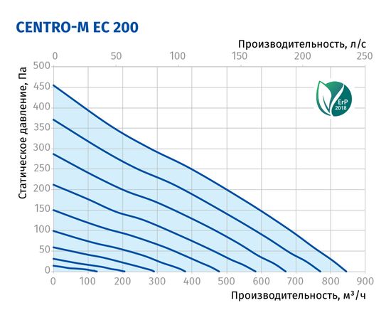 Канальний вентилятор Blauberg Centro-M EC 200, зображення 3
