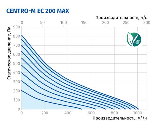 Канальний вентилятор Blauberg Centro-M EC 200 max, зображення 3
