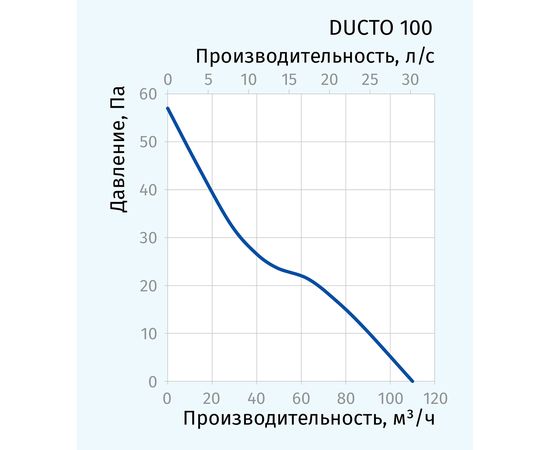 Канальный вентилятор Blauberg Ducto 100, изображение 3