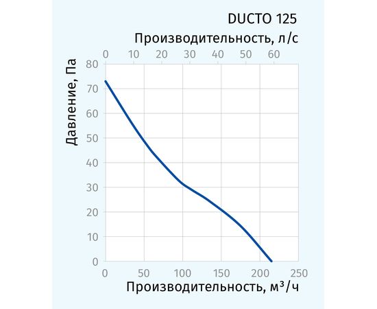 Канальный вентилятор Blauberg Ducto 125, изображение 3