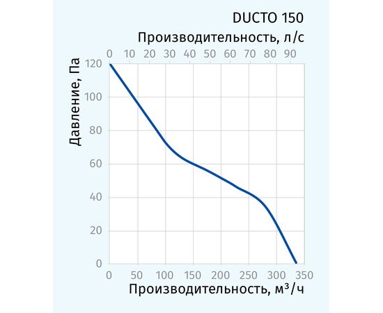 Канальный вентилятор Blauberg Ducto 150, изображение 3