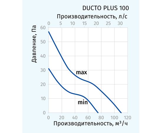 Канальный вентилятор Blauberg Ducto Plus 100, изображение 2