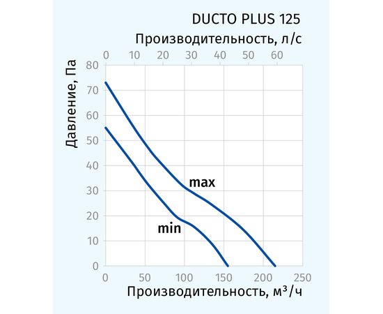 Канальный вентилятор Blauberg Ducto Plus 125, изображение 2