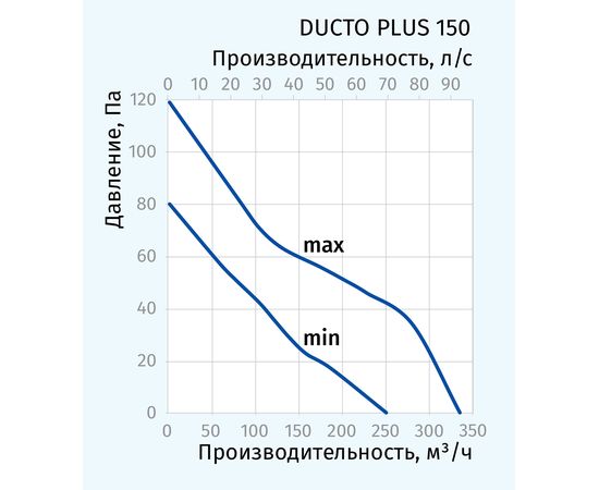 Канальный вентилятор Blauberg Ducto Plus 150, изображение 2