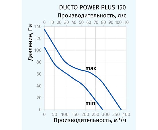 Канальный вентилятор Blauberg Ducto Power Plus 150, изображение 3