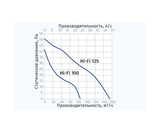 Вытяжной вентилятор Blauberg Hi-Fi 100, изображение 2