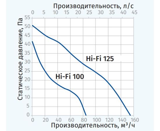 Витяжний вентилятор Blauberg Hi-Fi 125, зображення 2
