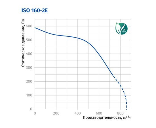 Канальный вентилятор Blauberg Iso 160-2E, изображение 3