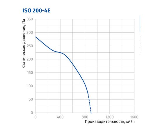 Канальный вентилятор Blauberg Iso 200-4E, изображение 3