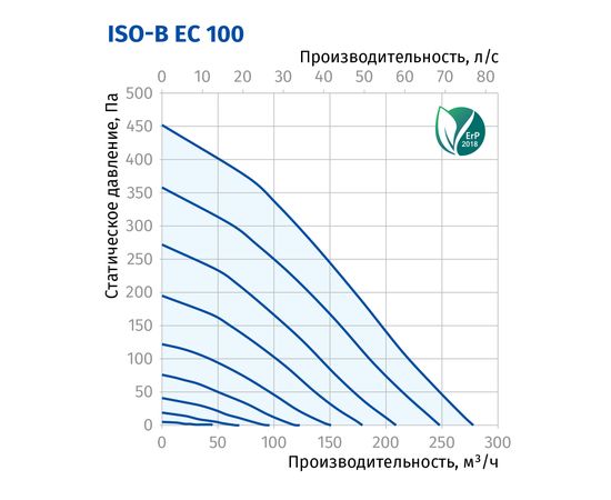Канальный вентилятор Blauberg Iso-B EC 100 FR1, изображение 3