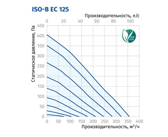 Канальный вентилятор Blauberg Iso-B EC 125, изображение 3