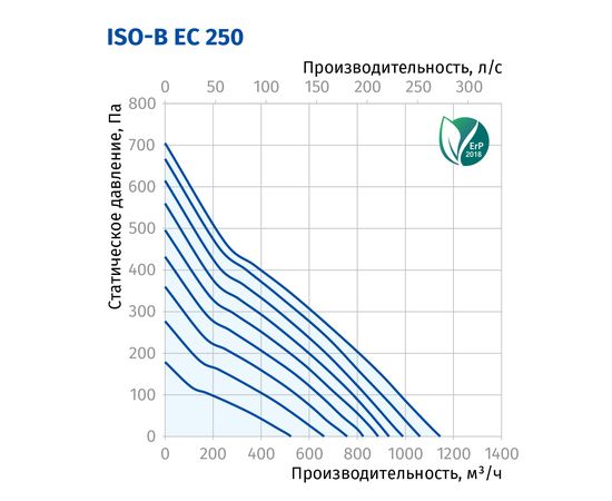 Канальный вентилятор Blauberg Iso-B EC 250, изображение 3