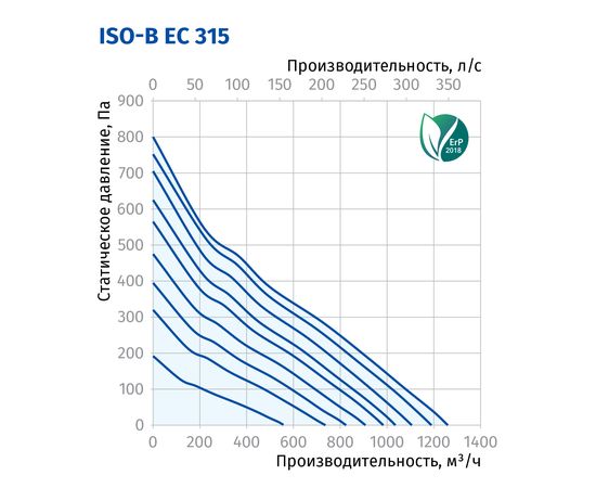 Канальный вентилятор Blauberg Iso-B EC 315 FR1, изображение 3