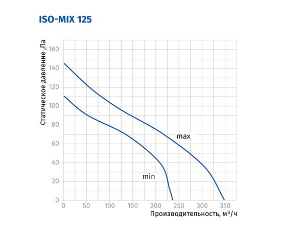 Канальный вентилятор Blauberg Iso-Mix 125, изображение 3