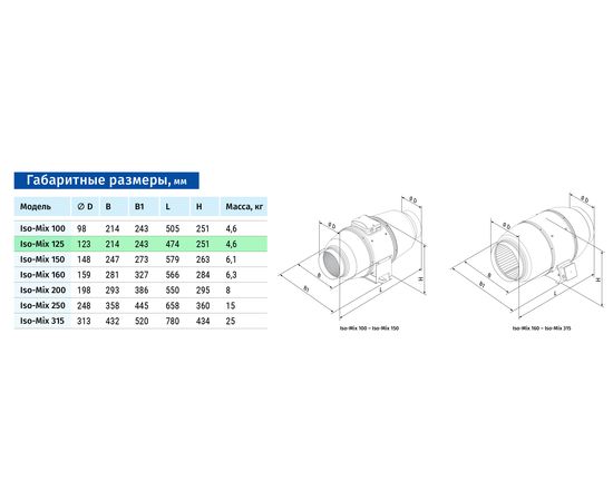 Канальный вентилятор Blauberg Iso-Mix 125, изображение 2