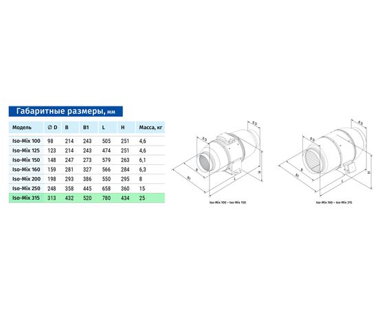 Канальний вентилятор Blauberg Iso-Mix 315, зображення 2