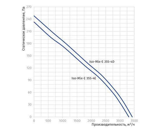 Канальний вентилятор Blauberg Iso-Mix-E 355-4D, зображення 3