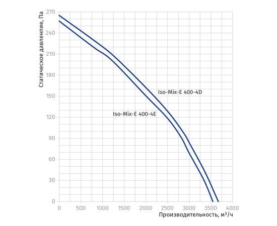 Канальний вентилятор Blauberg Iso-Mix-E 400-4E, зображення 3