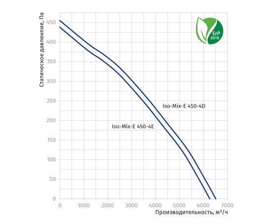 Канальний вентилятор Blauberg Iso-Mix-E 450-4D, зображення 3