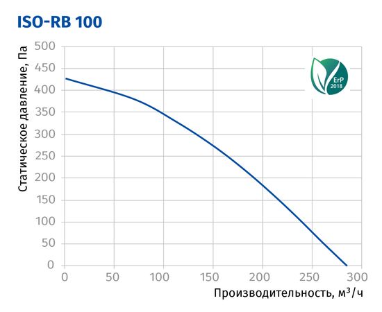 Канальный вентилятор Blauberg Iso-RB 100, изображение 3