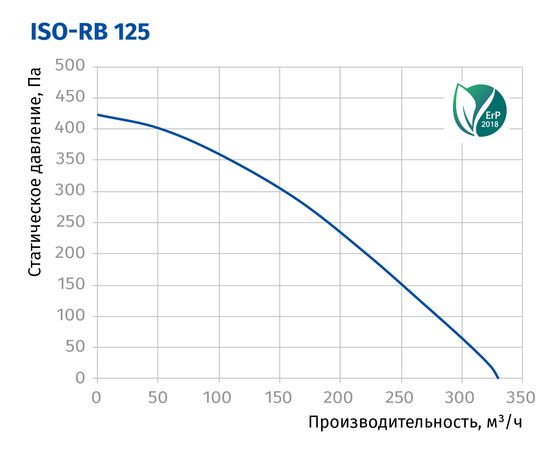 Канальний вентилятор Blauberg Iso-RB 125, зображення 3