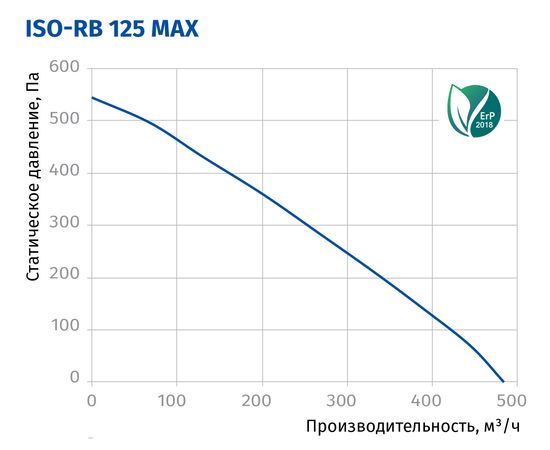Канальний вентилятор Blauberg Iso-RB 125 max, зображення 3