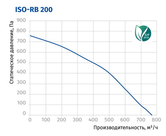 Канальний вентилятор Blauberg Iso-RB 200, зображення 3